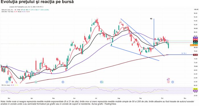 Delta Air Lines - carburantul scump taie prognoza, cererea rămâne solidă
